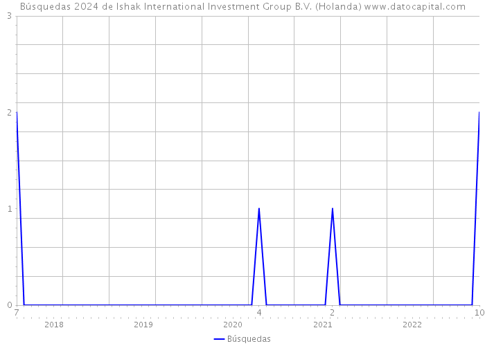 Búsquedas 2024 de Ishak International Investment Group B.V. (Holanda) 