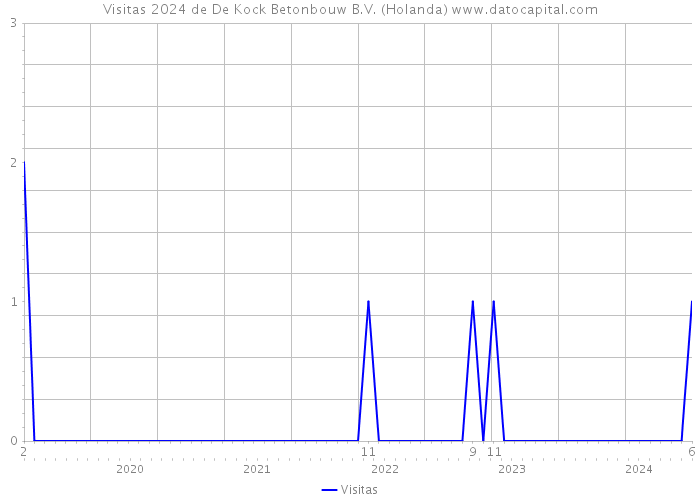 Visitas 2024 de De Kock Betonbouw B.V. (Holanda) 