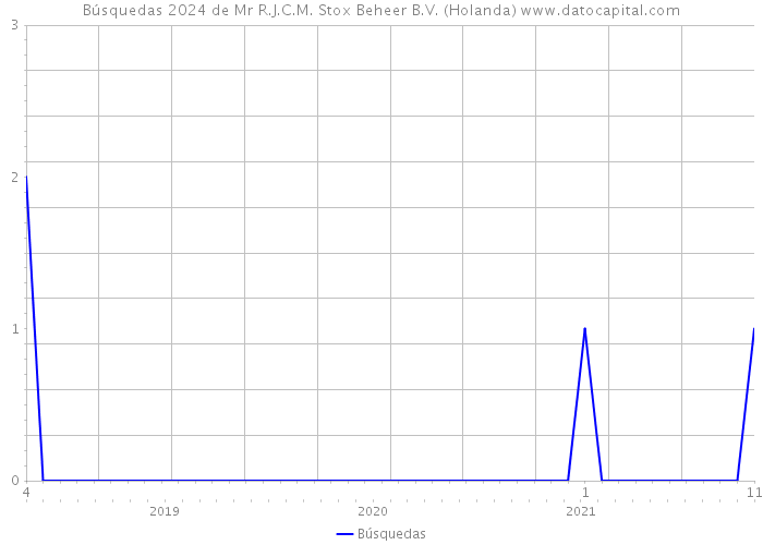 Búsquedas 2024 de Mr R.J.C.M. Stox Beheer B.V. (Holanda) 