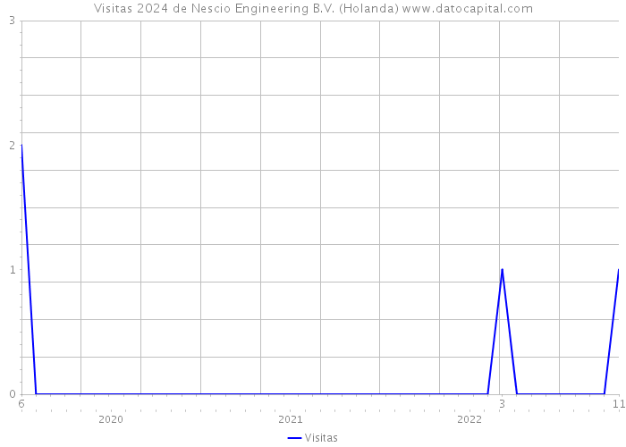 Visitas 2024 de Nescio Engineering B.V. (Holanda) 
