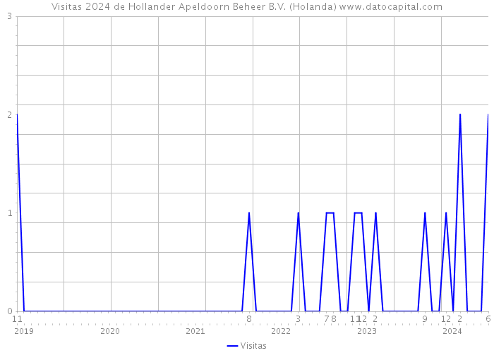 Visitas 2024 de Hollander Apeldoorn Beheer B.V. (Holanda) 