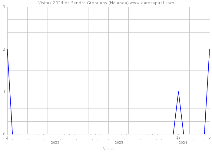 Visitas 2024 de Sandra Grootjans (Holanda) 