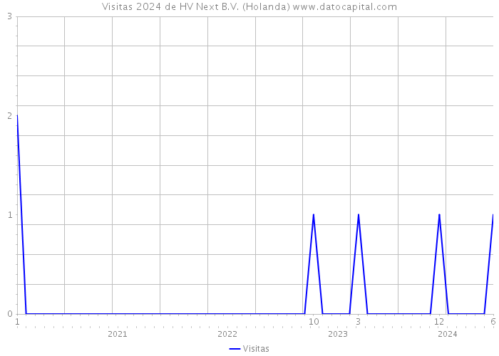 Visitas 2024 de HV Next B.V. (Holanda) 