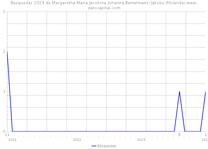 Búsquedas 2024 de Margaretha Maria Jacobina Johanna Bemelmans-Jakobs (Holanda) 