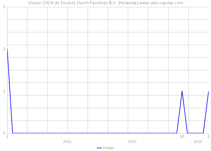 Visitas 2024 de Double Dutch Facilities B.V. (Holanda) 
