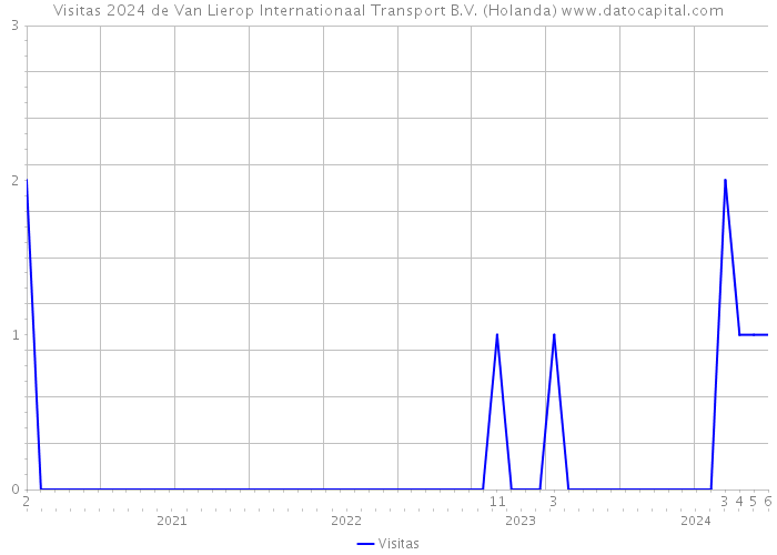 Visitas 2024 de Van Lierop Internationaal Transport B.V. (Holanda) 
