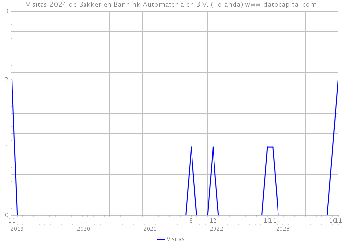 Visitas 2024 de Bakker en Bannink Automaterialen B.V. (Holanda) 