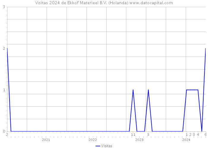 Visitas 2024 de Ekkof Materieel B.V. (Holanda) 