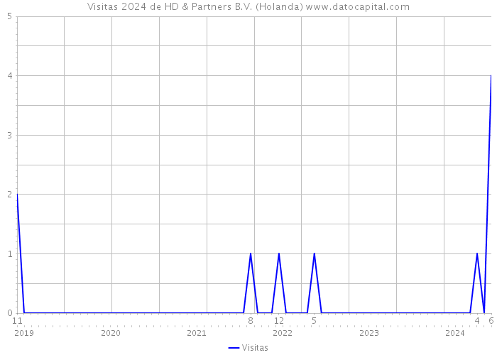 Visitas 2024 de HD & Partners B.V. (Holanda) 