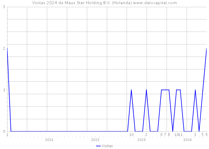 Visitas 2024 de Maus Star Holding B.V. (Holanda) 