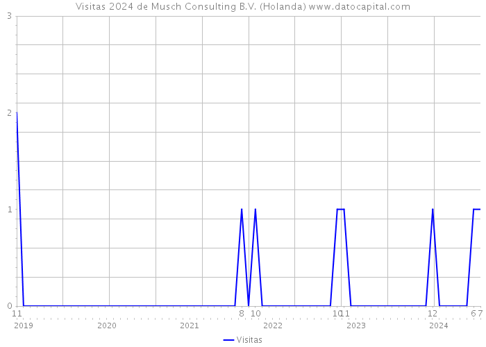 Visitas 2024 de Musch Consulting B.V. (Holanda) 