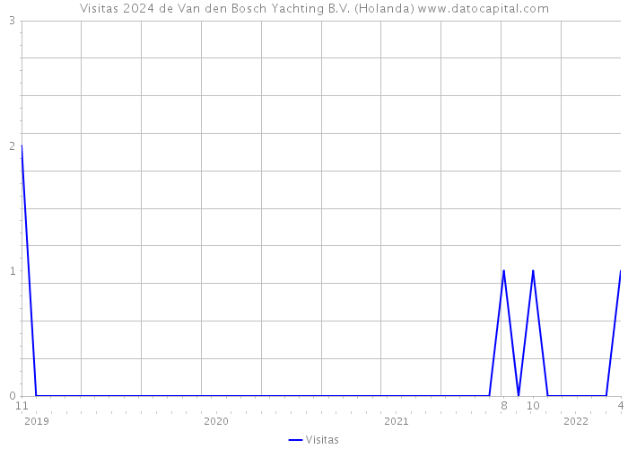 Visitas 2024 de Van den Bosch Yachting B.V. (Holanda) 