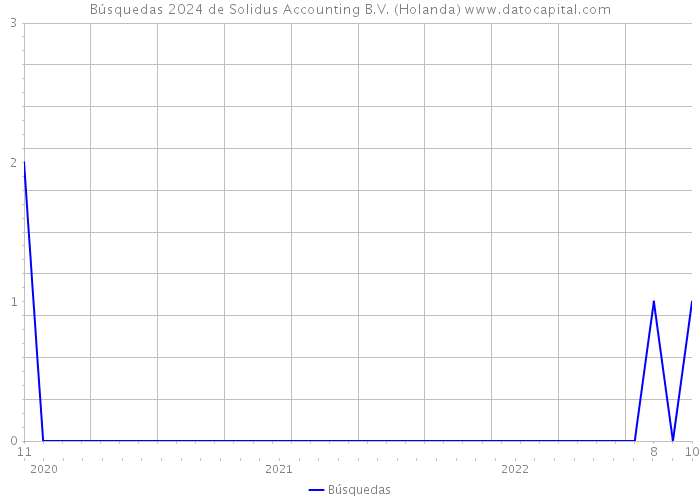 Búsquedas 2024 de Solidus Accounting B.V. (Holanda) 