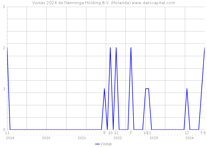 Visitas 2024 de Nanninga Holding B.V. (Holanda) 