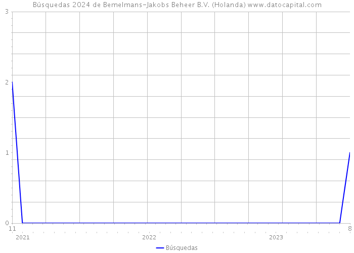 Búsquedas 2024 de Bemelmans-Jakobs Beheer B.V. (Holanda) 