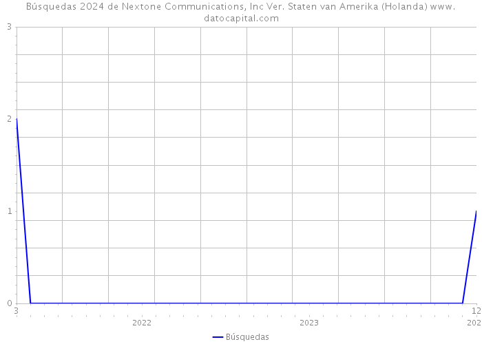 Búsquedas 2024 de Nextone Communications, Inc Ver. Staten van Amerika (Holanda) 