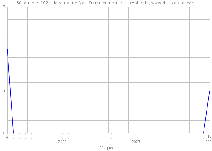 Búsquedas 2024 de Verio Inc. Ver. Staten van Amerika (Holanda) 