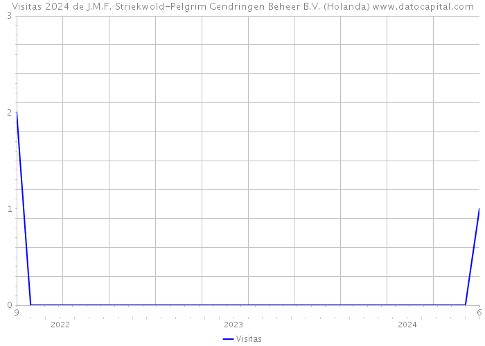 Visitas 2024 de J.M.F. Striekwold-Pelgrim Gendringen Beheer B.V. (Holanda) 