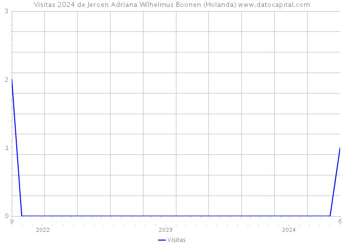 Visitas 2024 de Jeroen Adriana Wilhelmus Boonen (Holanda) 