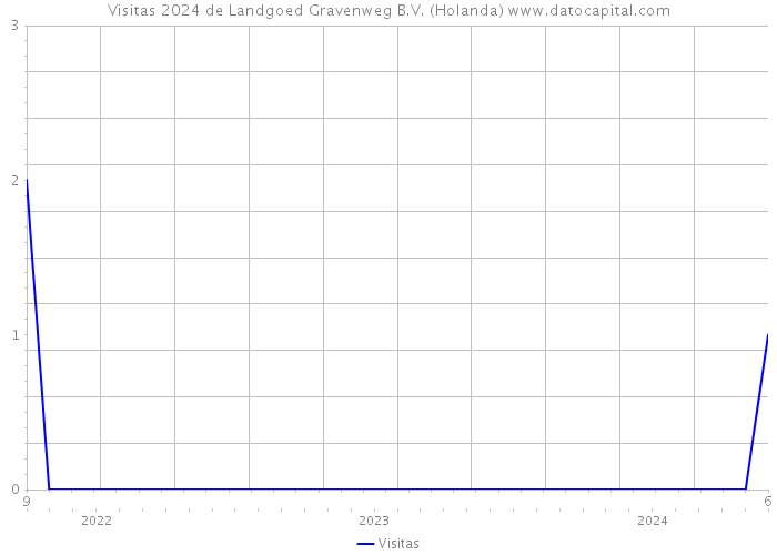 Visitas 2024 de Landgoed Gravenweg B.V. (Holanda) 