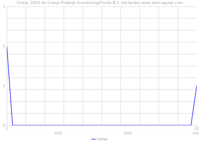 Visitas 2024 de Oranje Praktijk Investeringsfonds B.V. (Holanda) 