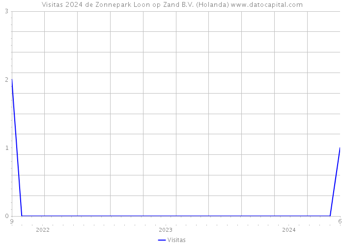 Visitas 2024 de Zonnepark Loon op Zand B.V. (Holanda) 