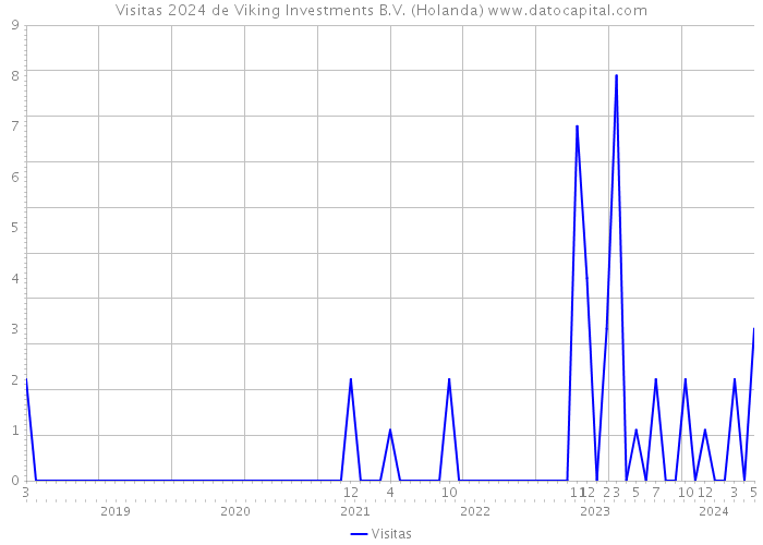 Visitas 2024 de Viking Investments B.V. (Holanda) 