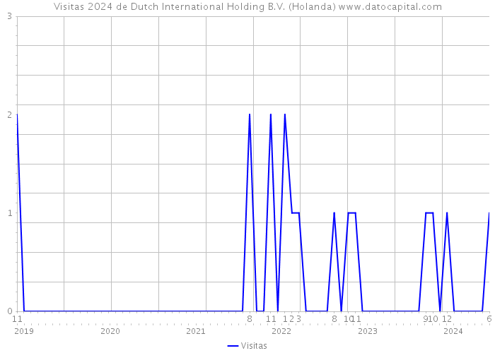 Visitas 2024 de Dutch International Holding B.V. (Holanda) 