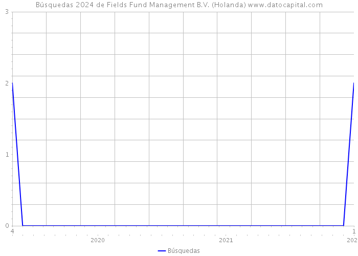 Búsquedas 2024 de Fields Fund Management B.V. (Holanda) 