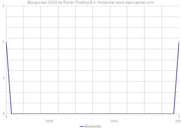 Búsquedas 2024 de Fields Trading B.V. (Holanda) 