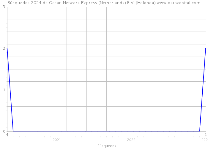 Búsquedas 2024 de Ocean Network Express (Netherlands) B.V. (Holanda) 