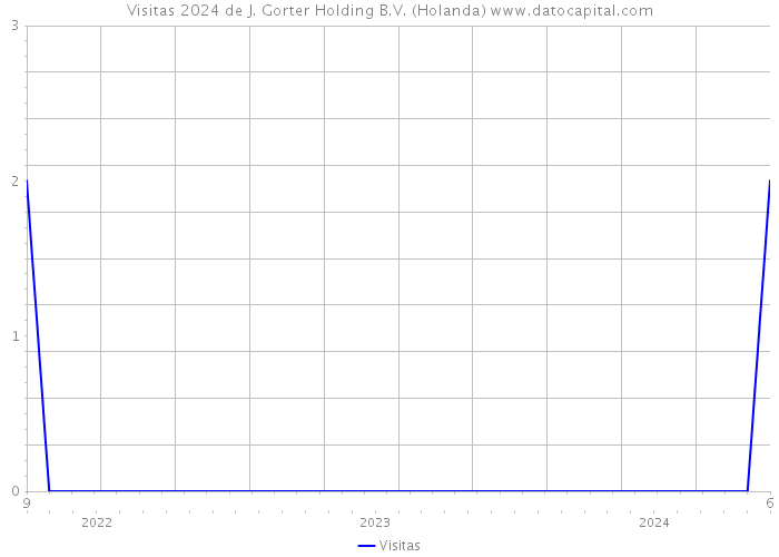 Visitas 2024 de J. Gorter Holding B.V. (Holanda) 