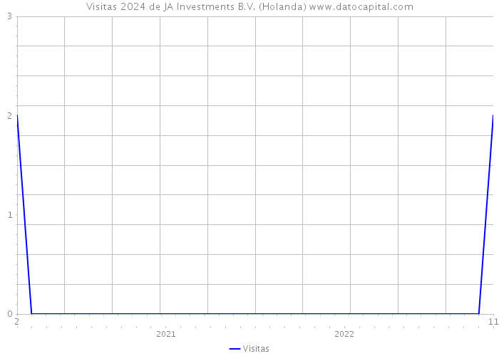 Visitas 2024 de JA Investments B.V. (Holanda) 