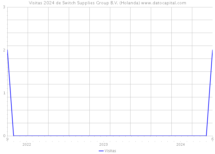 Visitas 2024 de Switch Supplies Group B.V. (Holanda) 