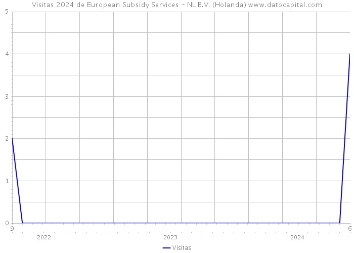 Visitas 2024 de European Subsidy Services - NL B.V. (Holanda) 