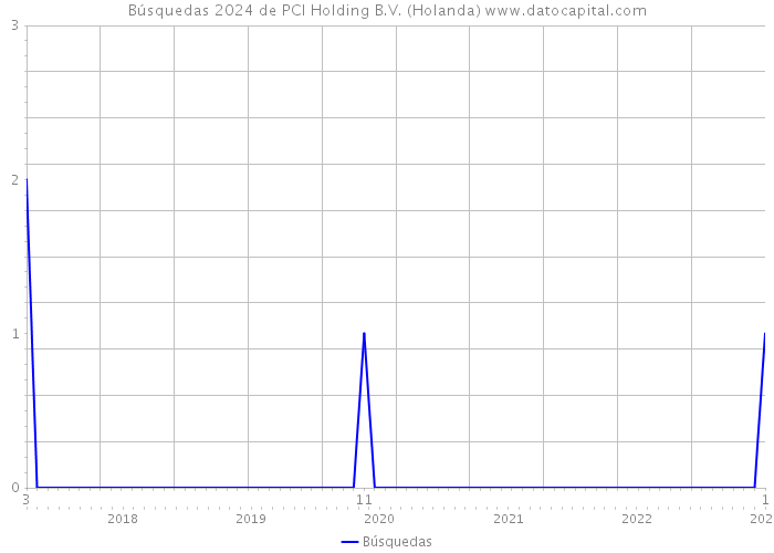 Búsquedas 2024 de PCI Holding B.V. (Holanda) 