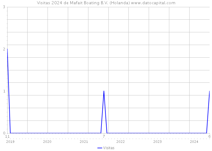 Visitas 2024 de Mafait Boating B.V. (Holanda) 