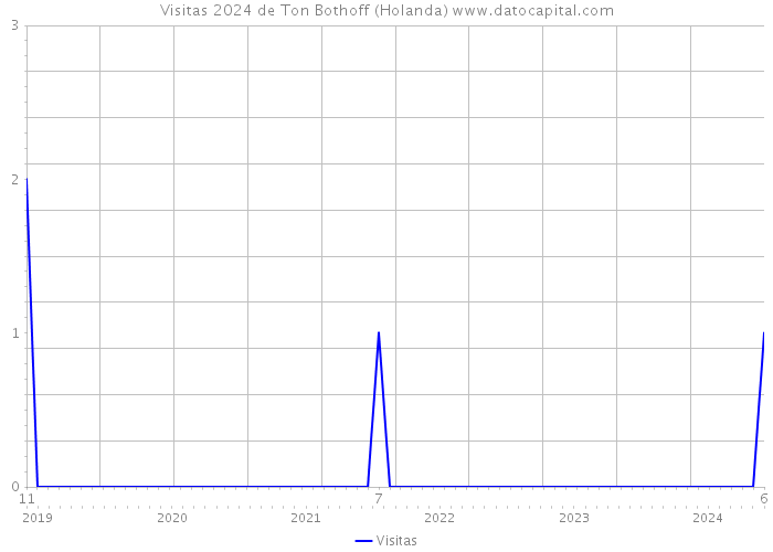 Visitas 2024 de Ton Bothoff (Holanda) 