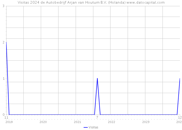 Visitas 2024 de Autobedrijf Arjan van Houtum B.V. (Holanda) 