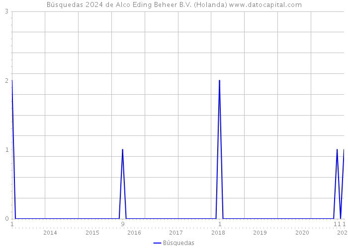 Búsquedas 2024 de Alco Eding Beheer B.V. (Holanda) 