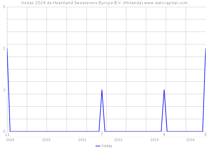 Visitas 2024 de Heartland Sweeteners Europe B.V. (Holanda) 