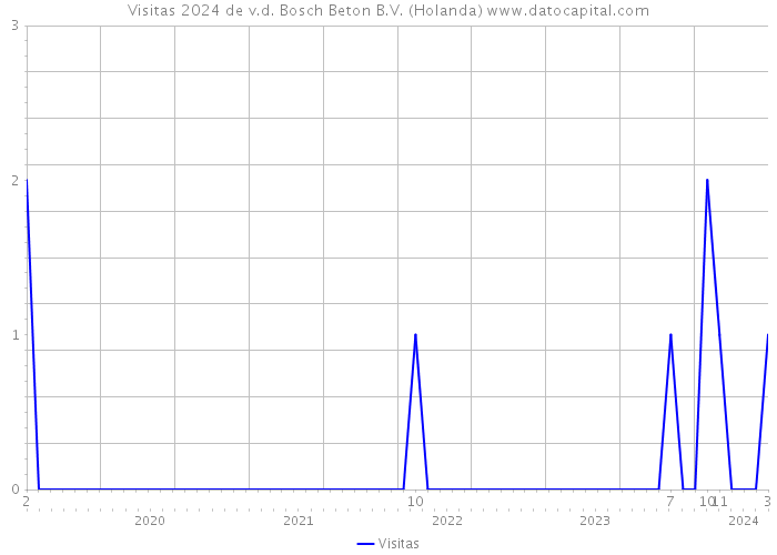 Visitas 2024 de v.d. Bosch Beton B.V. (Holanda) 
