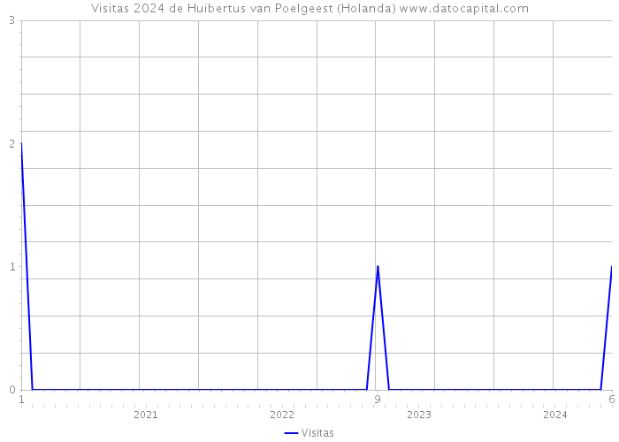 Visitas 2024 de Huibertus van Poelgeest (Holanda) 