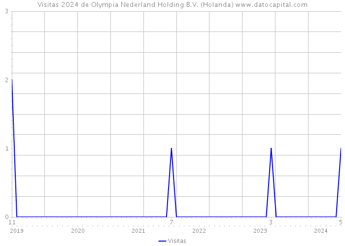 Visitas 2024 de Olympia Nederland Holding B.V. (Holanda) 