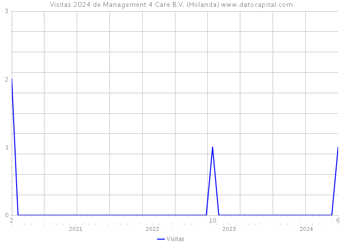 Visitas 2024 de Management 4 Care B.V. (Holanda) 