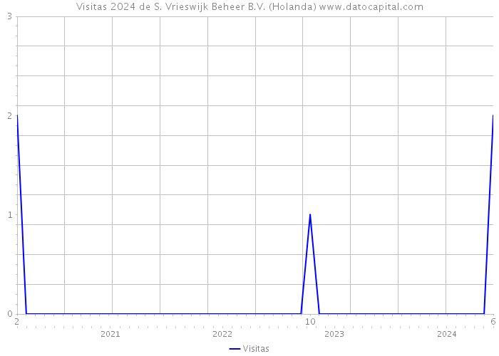 Visitas 2024 de S. Vrieswijk Beheer B.V. (Holanda) 