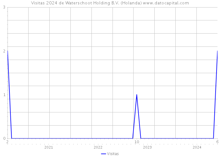 Visitas 2024 de Waterschoot Holding B.V. (Holanda) 
