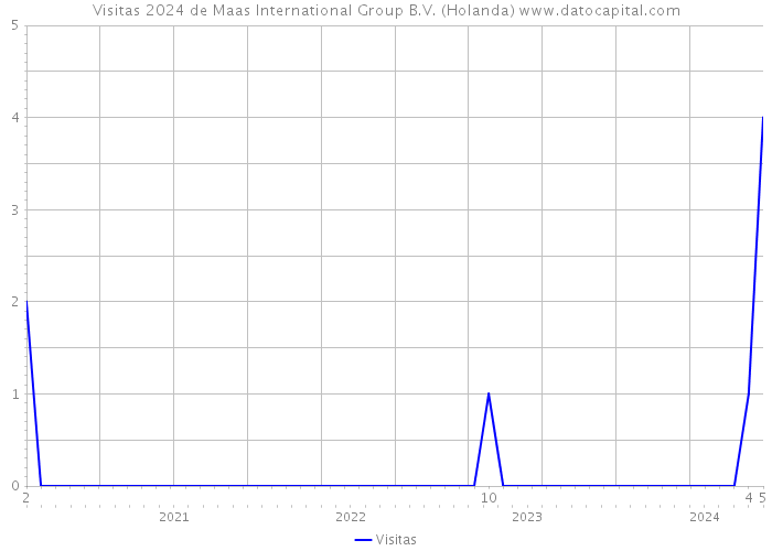 Visitas 2024 de Maas International Group B.V. (Holanda) 