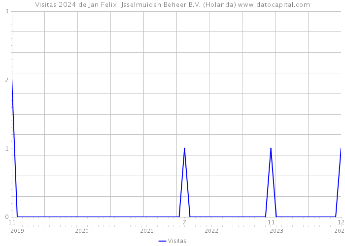 Visitas 2024 de Jan Felix IJsselmuiden Beheer B.V. (Holanda) 