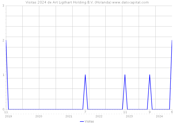 Visitas 2024 de Art Ligthart Holding B.V. (Holanda) 